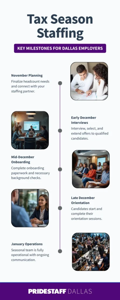 Timeline Infographic showing Tax Season Staffing and the key milestones for Dallas employers with the PrideStaff Dallas logo.