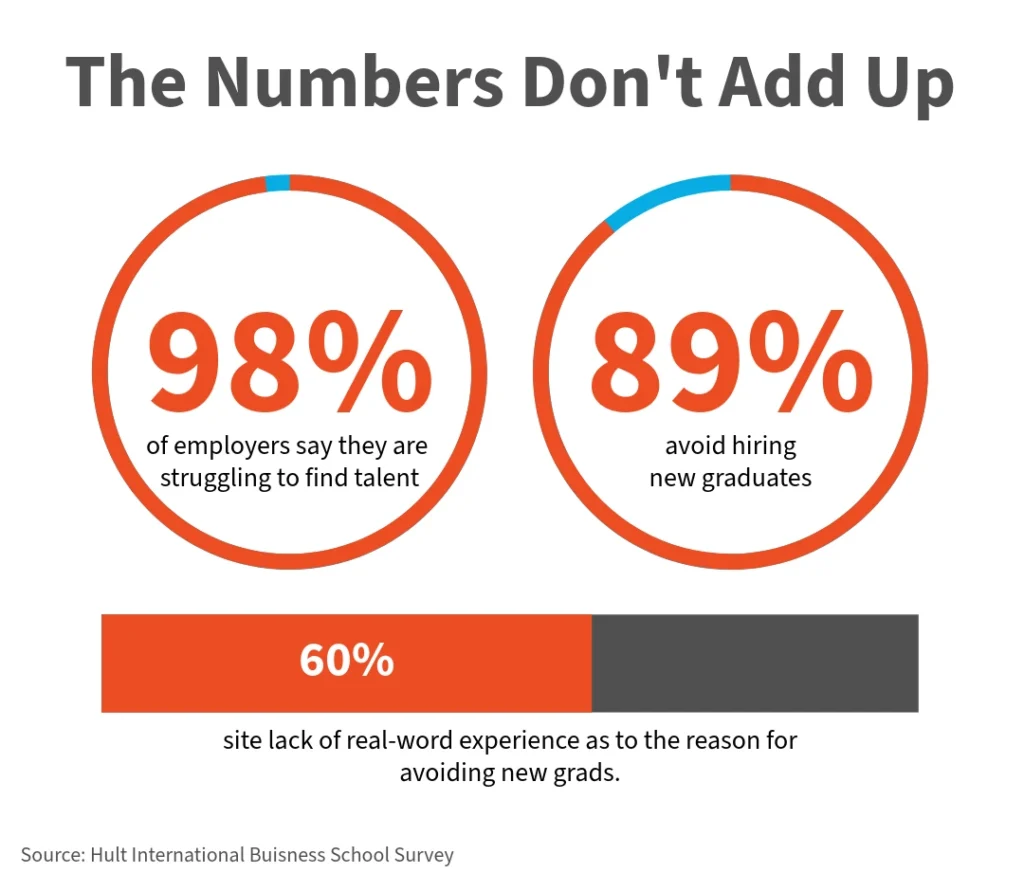 Infographic showing 98% of employers struggle to find talent, yet 89% avoid hiring new graduates due to lack of experience.
