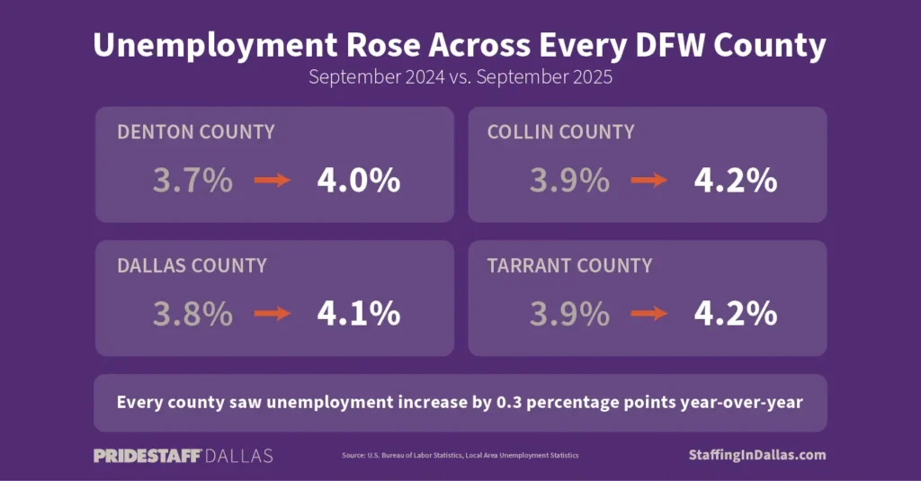 Infographic showing Dallas-Fort Worth county unemployment rates from September 2024 to September 2025. Denton County rose from 3.7% to 4.0%, Collin County from 3.9% to 4.2%, Dallas County from 3.8% to 4.1%, and Tarrant County from 3.9% to 4.2%. Every county saw unemployment increase by 0.3 percentage points year-over-year. Source: U.S. Bureau of Labor Statistics, Local Area Unemployment Statistics.