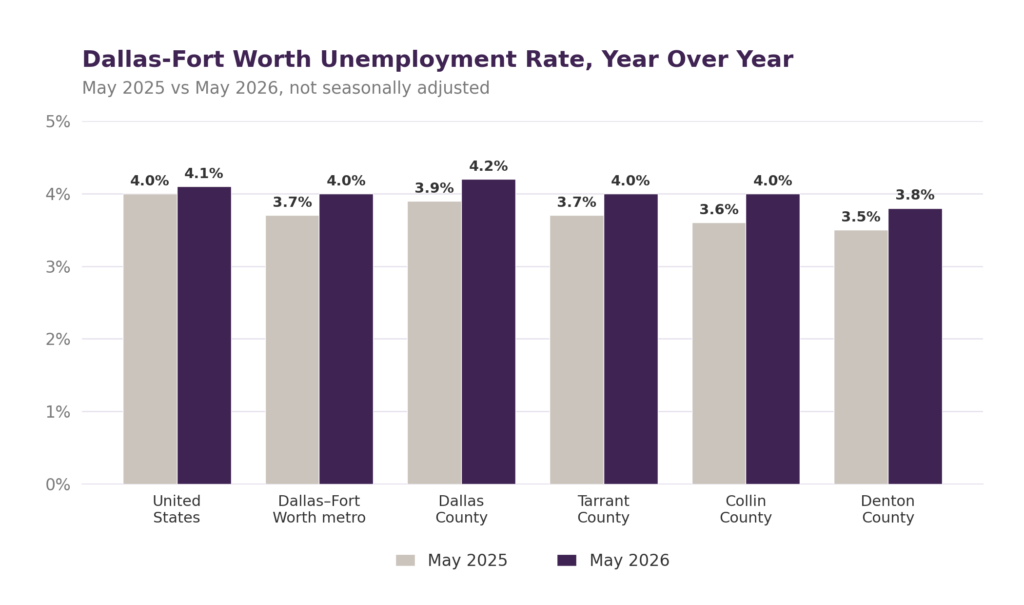 Dallas unemployment YoY May 2025 to May 2026