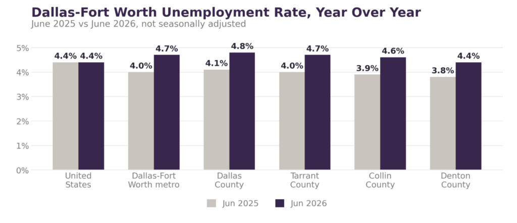 Dallas unemployment YoY June 2025 to June 2026
