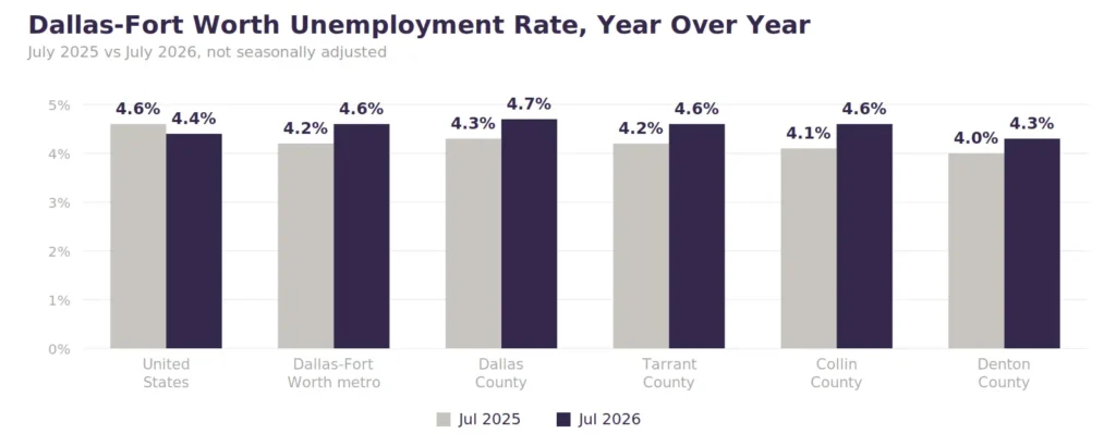 Dallas-Fort Worth unemployment rate rose from 4.2% in July 2025 to 4.6% in July 2026 while the national rate fell from 4.6% to 4.4%.