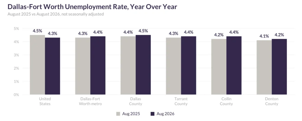 Bar chart comparing unemployment rates, August 2025 vs. August 2026, not seasonally adjusted: United States 4.5% to 4.3%; Dallas-Fort Worth metro 4.3% to 4.4%; Dallas County 4.4% to 4.5%; Tarrant County 4.3% to 4.4%; Collin County 4.2% to 4.4%; Denton County 4.1% to 4.2%. National unemployment fell while every DFW area rose slightly.